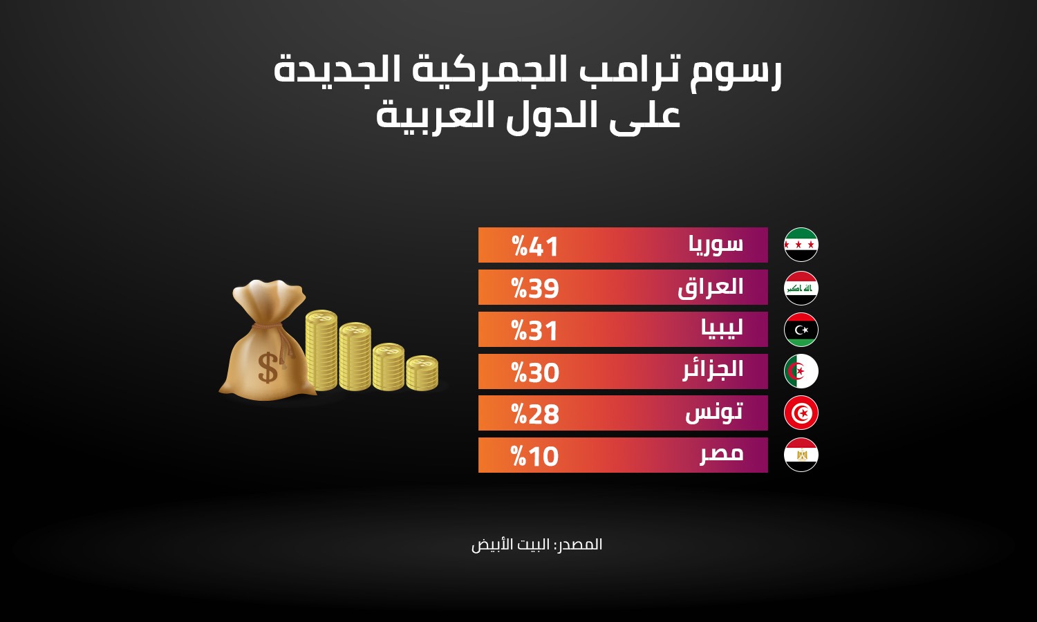 رسوم ترامب الجمركية الجديدة على الدول العربية